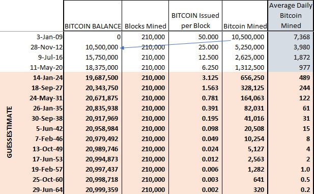 25 bitcoins per block