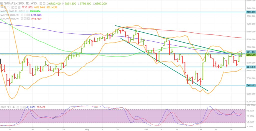 XJO chart 25 10