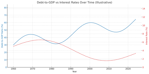 debt to gdp over time